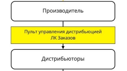 Пульт управления дистрибуцией