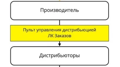 Пульт управления дистрибуцией