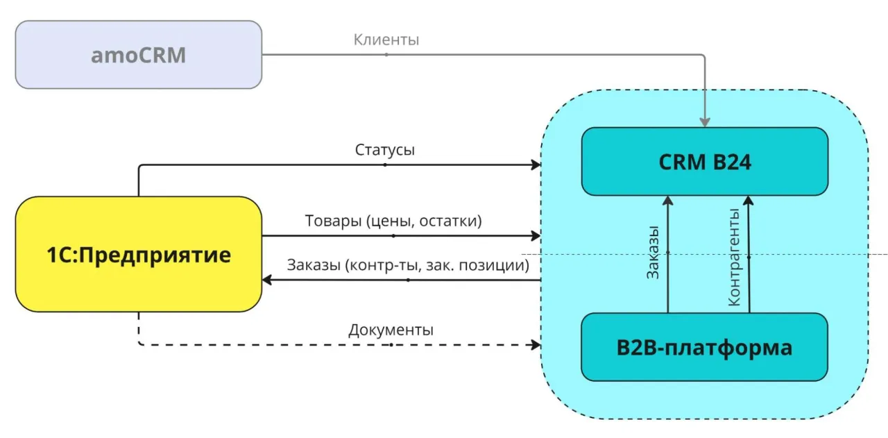 Схема работы MVP B2B-системы