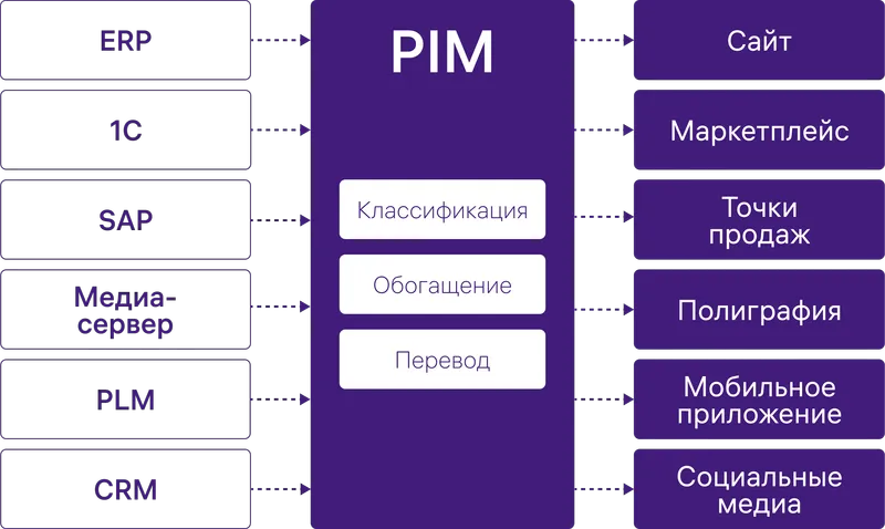 Как работает PIM-система.png