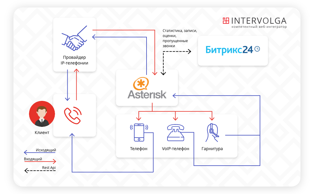 Как подключить asterisk через gsm шлюз