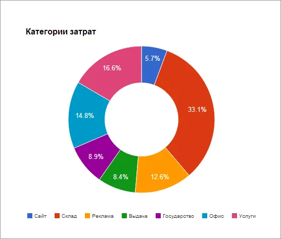 На диаграмме представлена информация о затратах мебельной фабрики на приобретение дерева стекла