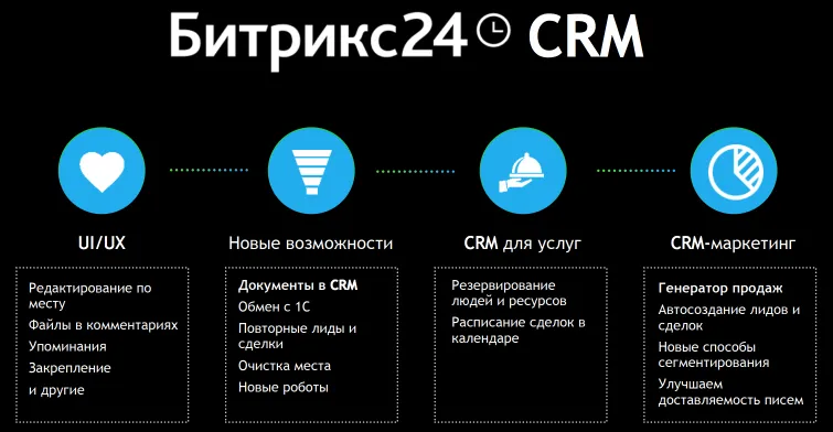 Возможности CRM