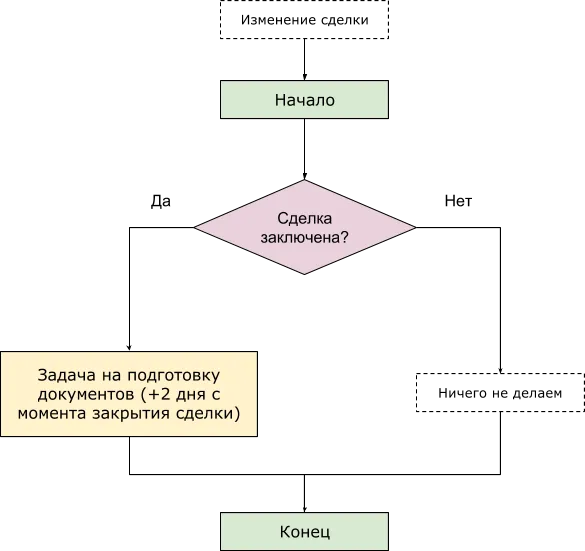 Алгоритм работы бизнес-процесса