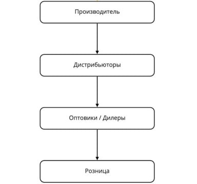 Цепочка дистрибуции