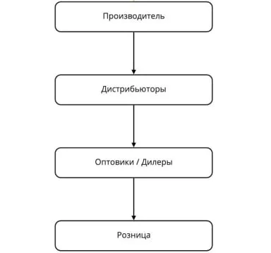 Цепочка дистрибуции