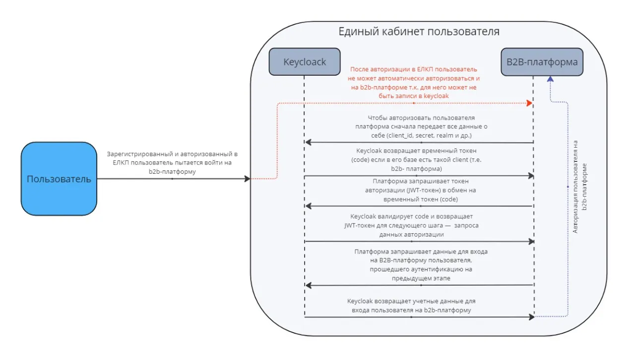 Интеграция b2b-палтформы с keycloak.jpg