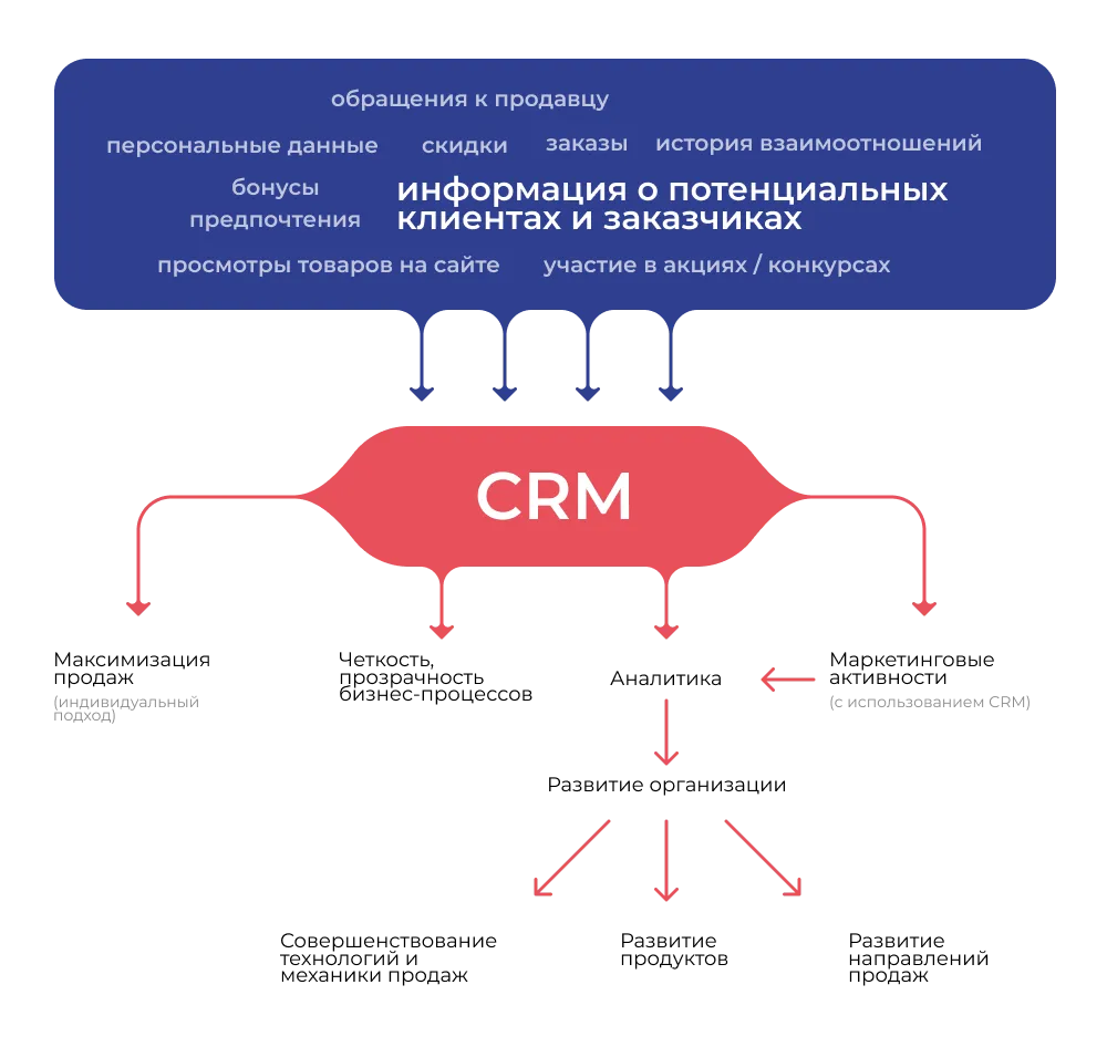 Ожидание руководителей от внедрения CRM