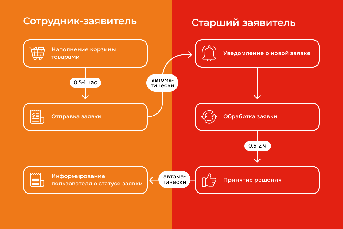 Затраты времени на согласование заказа про помощи модуля