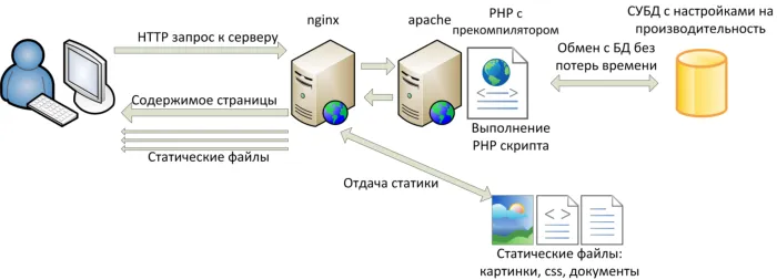 Схема обработки запроса сервером.png