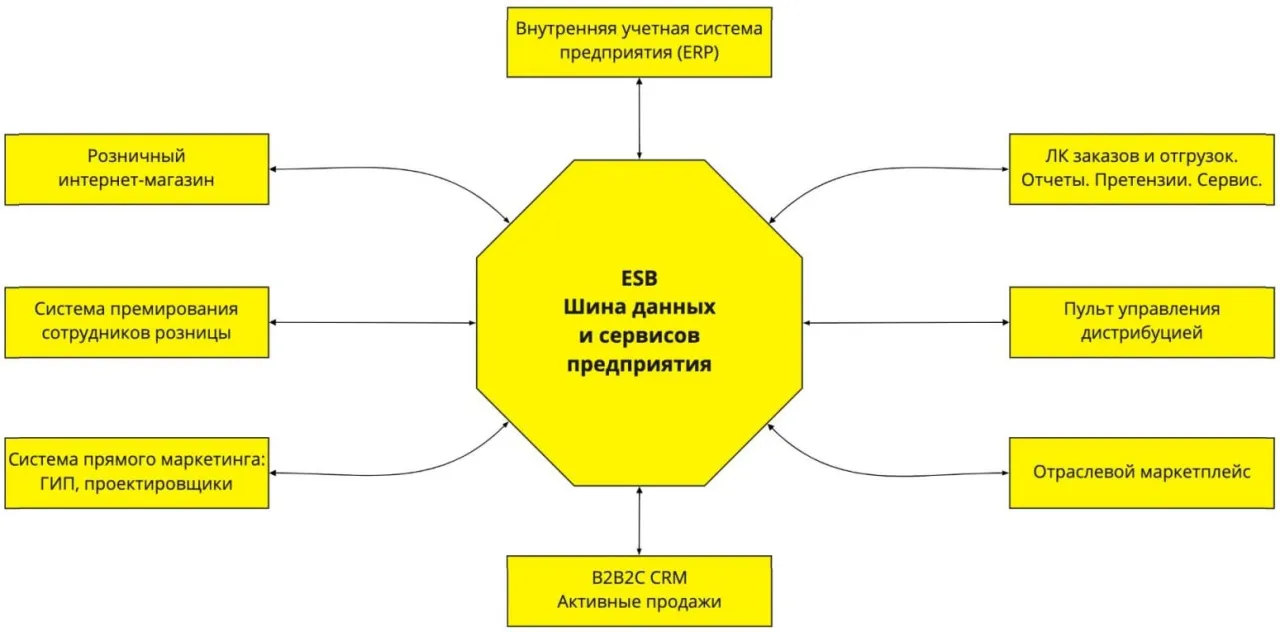 Внедрение и настройка цифровой дистрибуции и автоматизация сбыта