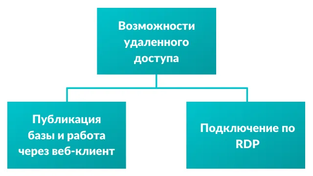 Возможности удаленного доступа