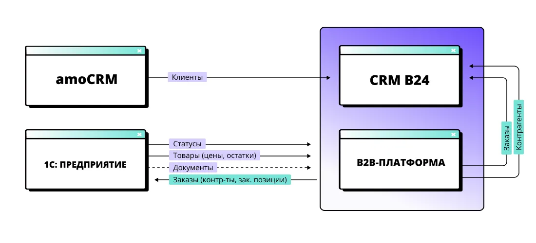 MVP b2b-системы